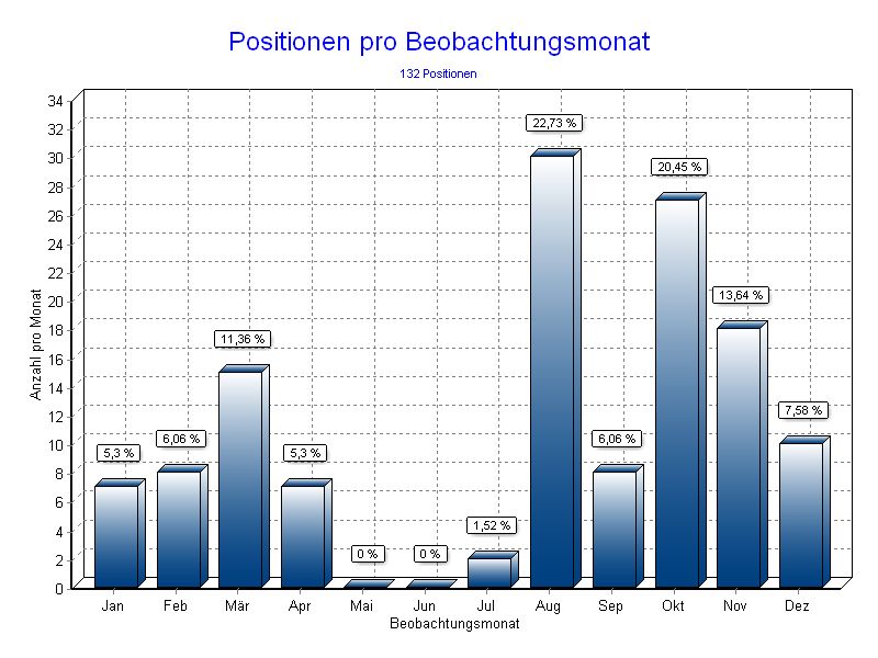 Positionen pro Monat